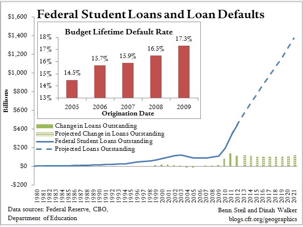 Is Federal Student Debt the Sequel to Housing?