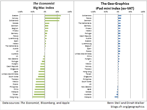 The New Geo-Graphics iPad Mini Index Should Calm Talk of Currency Wars