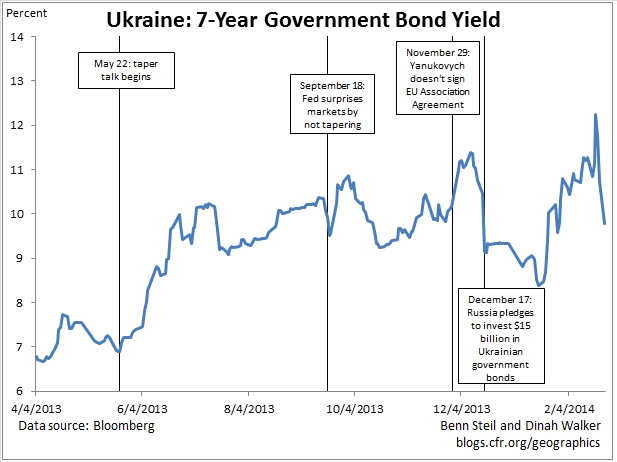 Was Ukraine Tapered?