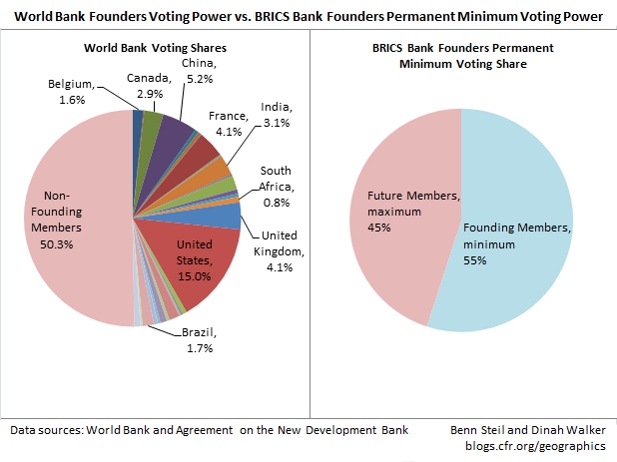 Is the BRICS Bank More "Democratic" Than the World Bank?