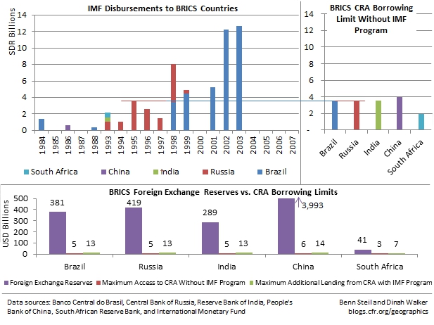 Is the BRICS Contingent Reserve Arrangement a Substitute for the IMF?