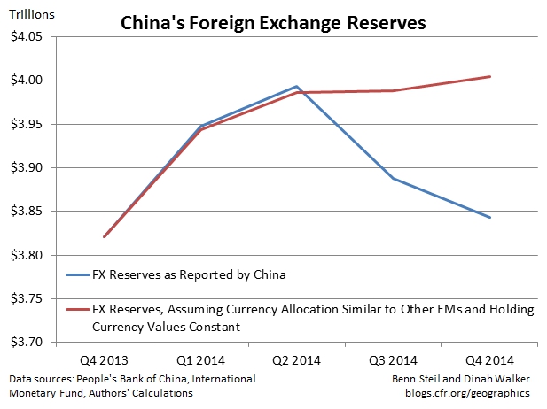 Are China’s Foreign Exchange Reserves Really Falling?