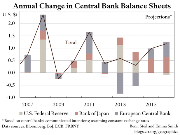 As Fed Pulls Back, the ECB and BoJ Add Trillions to Global Liquidity