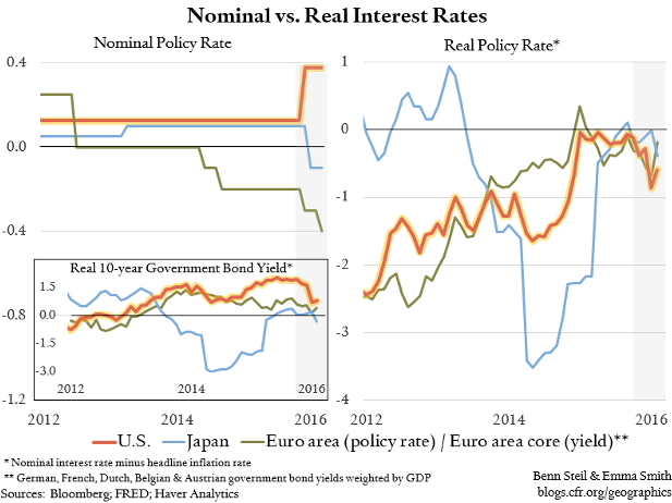 Has the Fed Become More Accommodative than the ECB and BoJ?