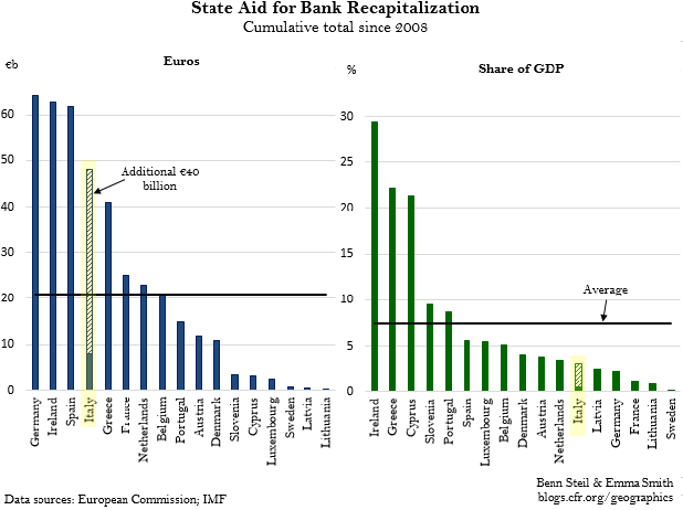 Italy’s (Not So) Big Bad Bank Bailout