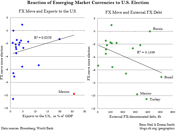 Is the Emerging Market Currency Plunge Really About Trade?